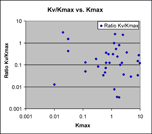 Median and mean values were calculated for all and then with outliers removed (Kv/Kmax greater than 1 or less than 0.01 were removed). Recommended Kv factor, 0.25, is the median value after outliers removed.