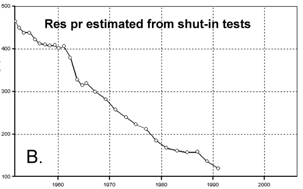 Reservoir pressure has dropped from 450 psi in 1950 to 120 psi in 1990.