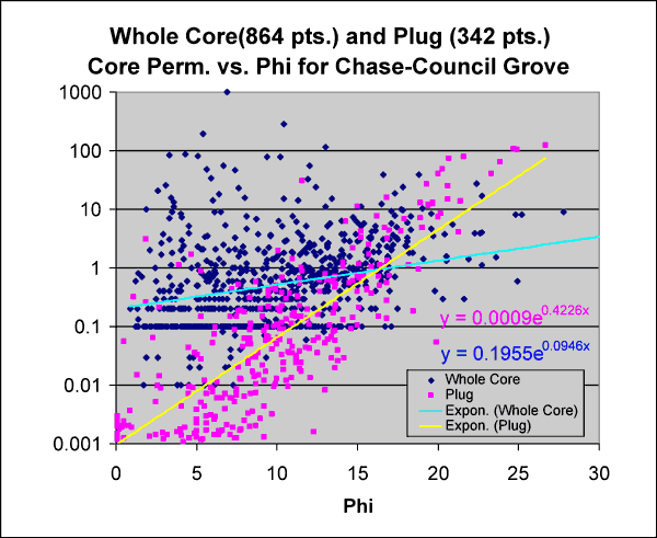 Plug k is consistently lower than whole core at phi less than 15%; Difference in k at lower and lower phi (and k) increases.
