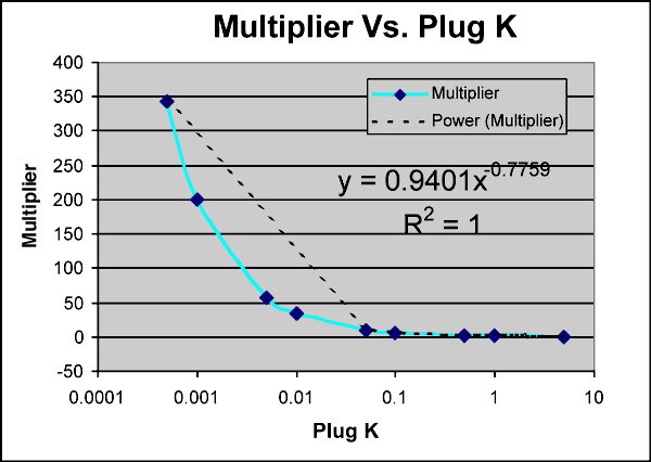 y = 0.9401x-0.7759 Where y = multiplier and x = plug k.