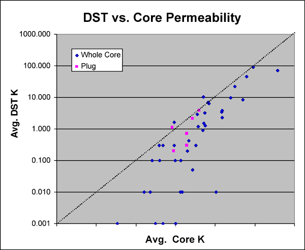 Core k is consistently lower than DST k. Variance from the DST k is greatest at low permeability (less than 1md) and Core k approx. = DST k at high permeablity (more than 10)