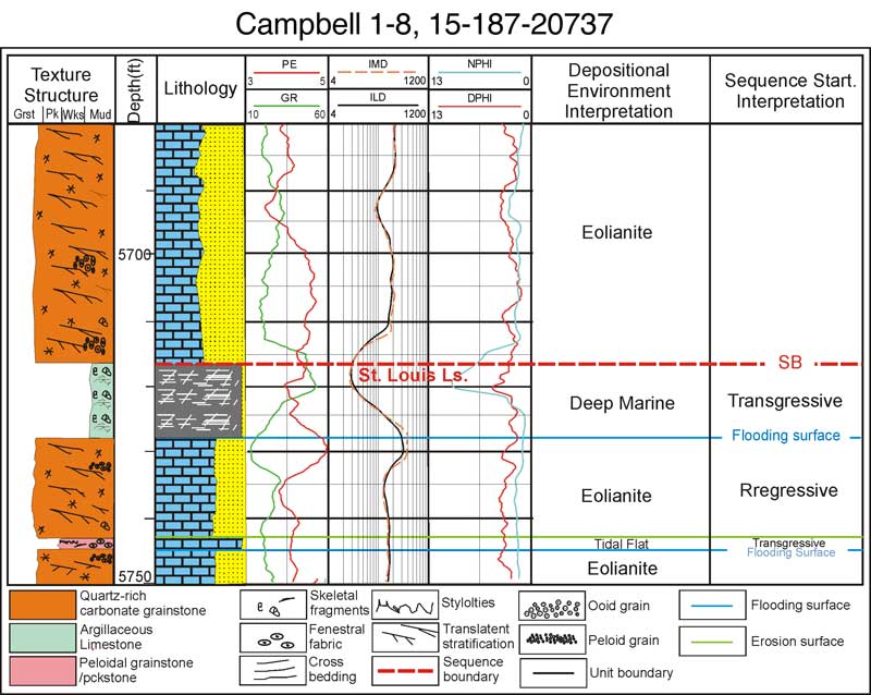 Core description