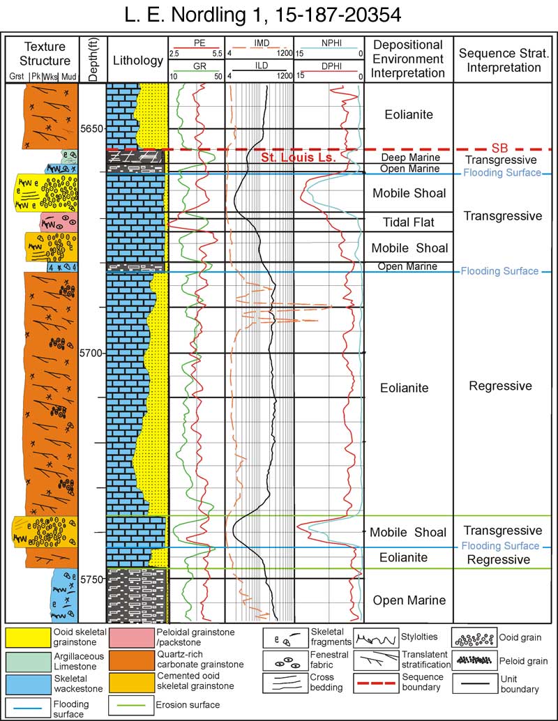 Core description