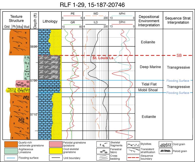 Core description