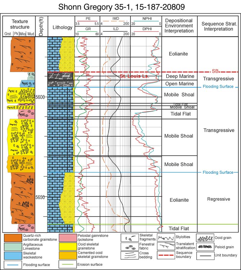 Core description