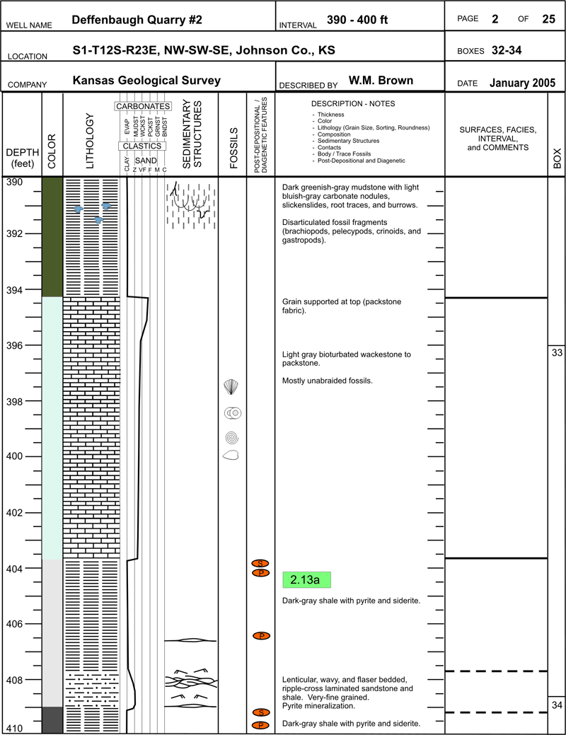 core description