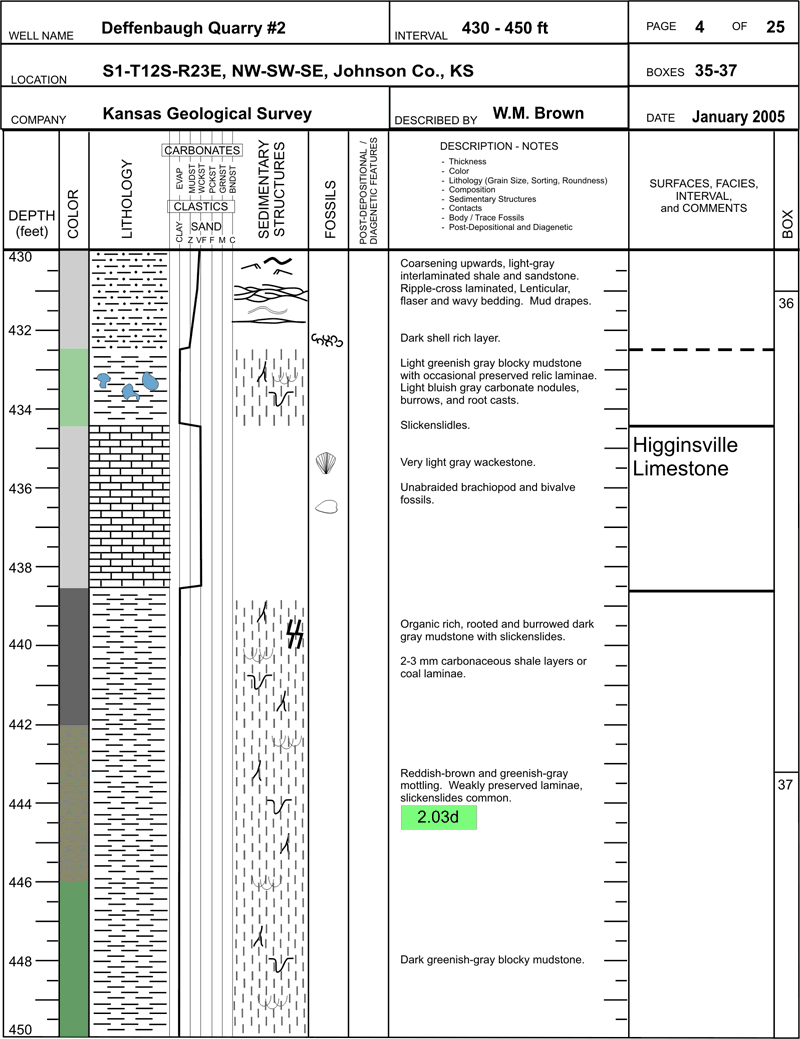 core description