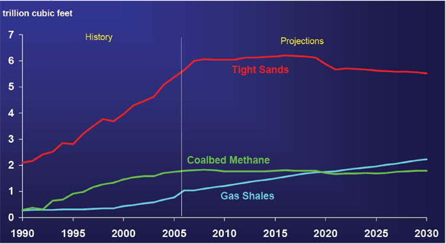 Of unconventional supplies, coalbed methane stays flat (1-2 trillion cubic feet), gas shales rise to 2 trillion feet, tight gas sands rise from 2 to 5-6 trillion cubic feet.