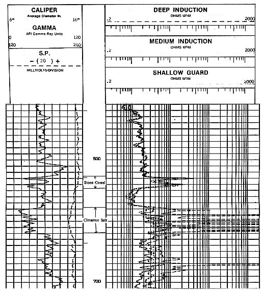 Gamma and induction logs from Deutsch Oil Co. #2-27.