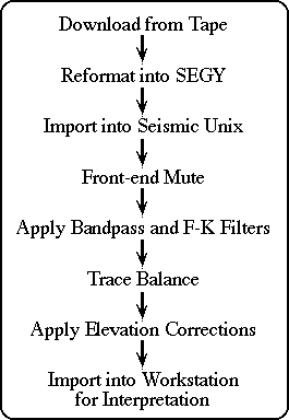 processing flow chart