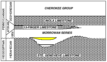 Idealized stratigraphic section