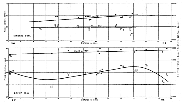 two line charts showing fixed carbon for each coal