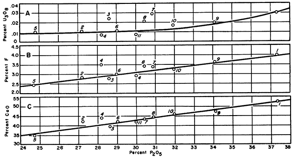 Graphs showing relationship between phosphate content and other constituents.