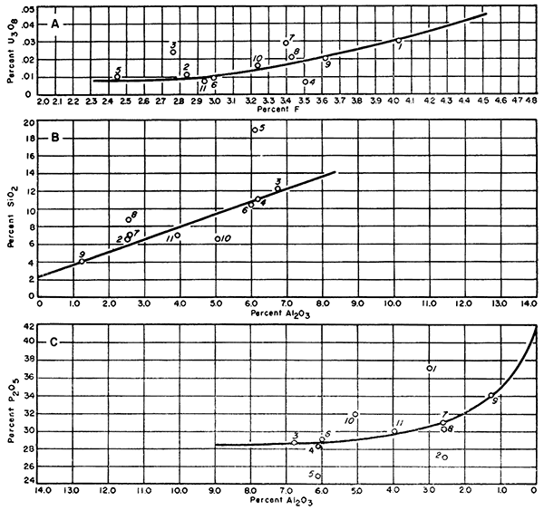 Graphs showing relationship between several constituents.