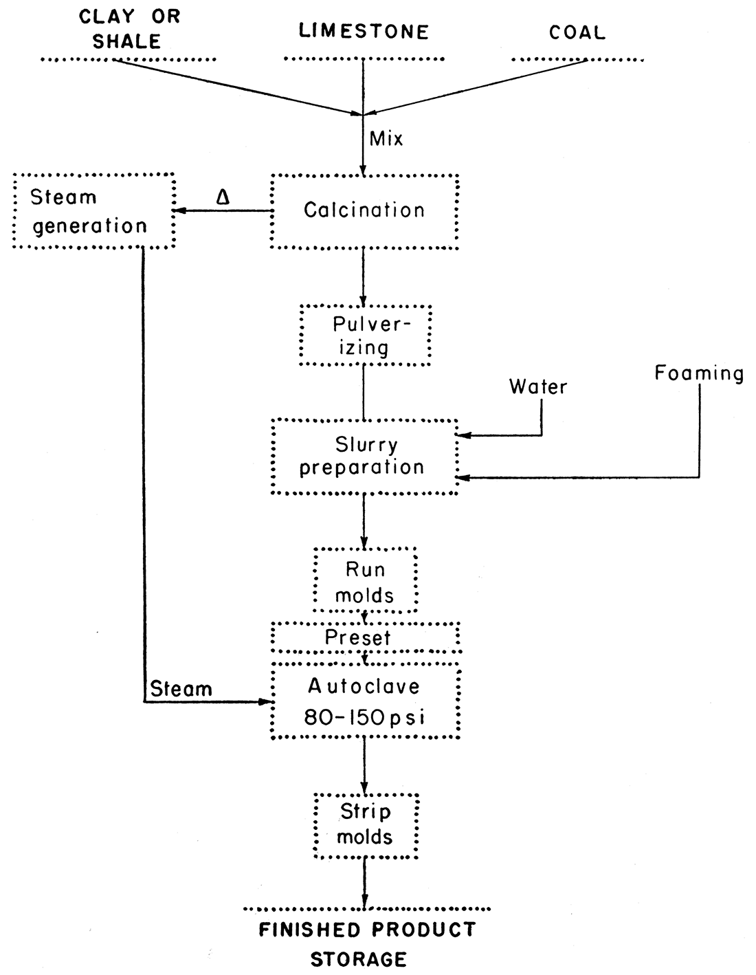 Diagram illustrating the steps necessary to produce cellulated shapes from raw materials.