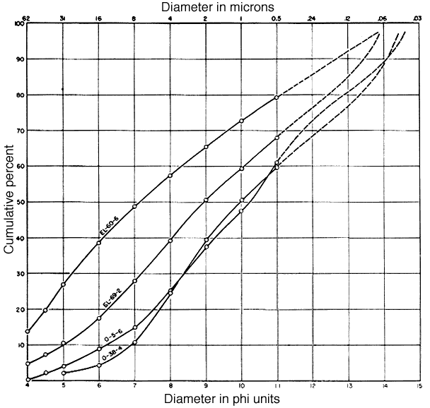 EL samples are coarser then O samples, which have a very similar curve