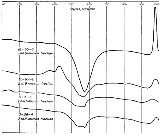 Four thermal curves