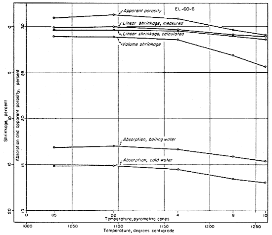 All properties charted for EL-60-6