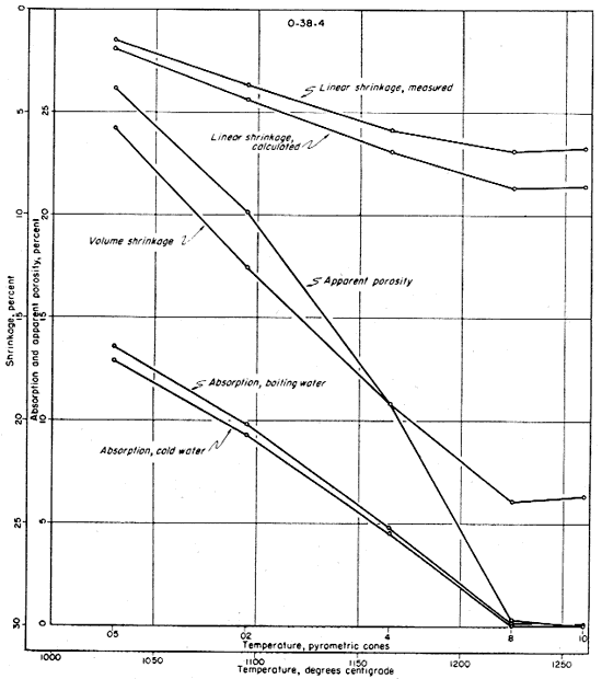 All properties charted for O-38-4