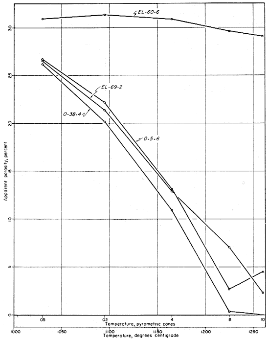 EL-60-6 has highest porosity and doesn't change much with temperature (30%); other three are very similar, and drop off from 25 to 5%