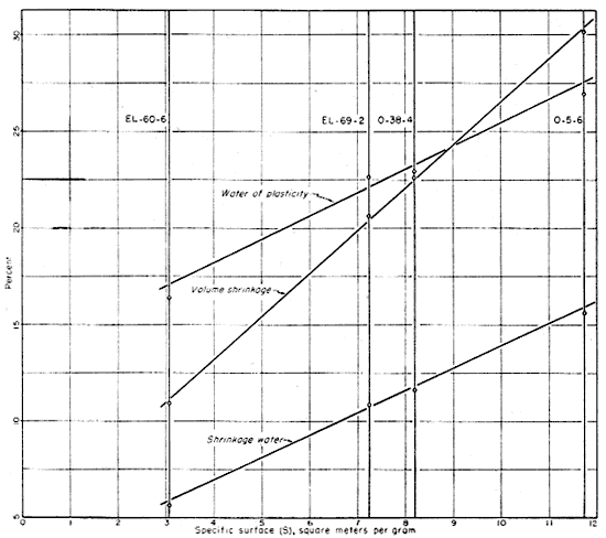 Three values (shrinkage water, colume shrinkage, and water of plasticity) are charted for the four clays.