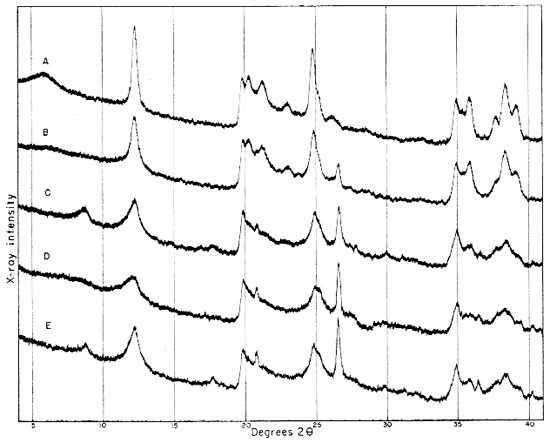 Five diffractometer patterns