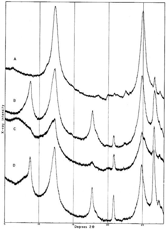 Four diffractometer patterns