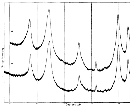 Two diffractometer patterns