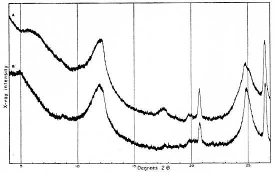 Two diffractometer patterns