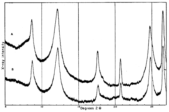 Two diffractometer patterns