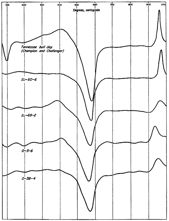 Five thermal curves