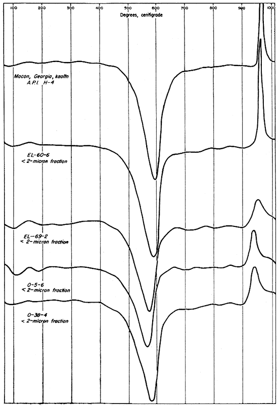 Five thermal curves