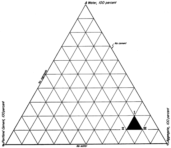 Triaxial diagram; highlighted area near corner of higher aggregate, lower water, and lower cement.