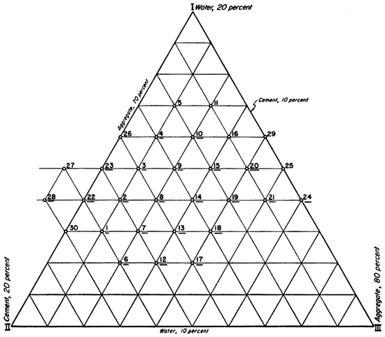 Triaxial diagram; area of interest in figure 1 has been blown up to show more detailed percentages of the mixes tested.