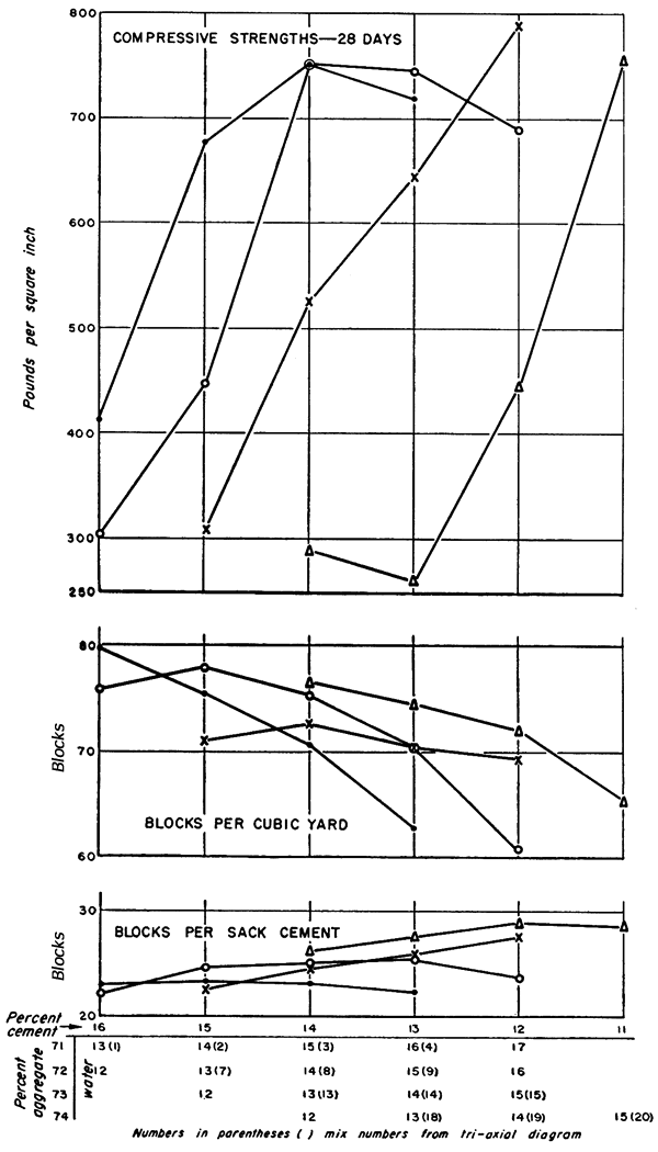 Changes in number of blocks made and strength of blocks for various amounts of water, cement, and aggregate.