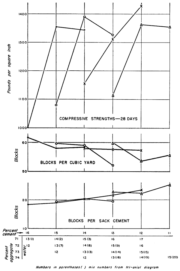 Changes in number of blocks made and strength of blocks for various amounts of water, cement, and aggregate.