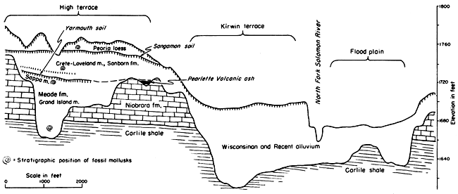 Cross section shows filling of cuts in Niobrara and Carlile by Meade Fm and Wisconsinan and Recent alluvium; location of mollusks and Pearlette ash also noted.