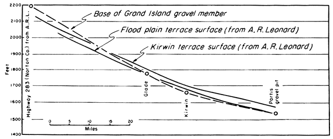Base of Grand Island gravel member cuts across Kirwin terrace surface and Flood plain terrace surface.