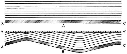 Top cross section is made of several very flat beds; bottom section shows deformed beds eroded and covered by new material.