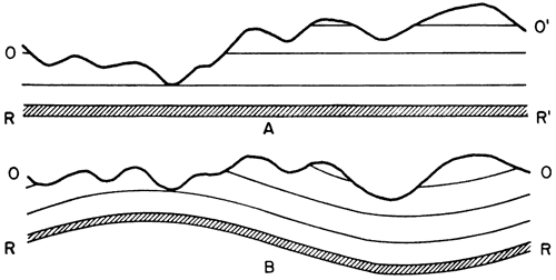 Top cross section has horizontal beds with an irregular erosional surface at top; bottom shows folded beds, but old irregular top makes interpretation of new structure difficult.