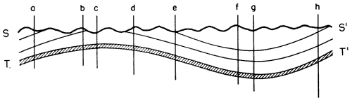 Cross section of deformed horizontal beds with erosional surface; beds are samples with a series of wells.