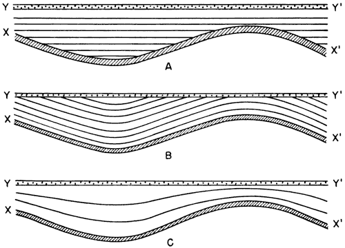 Top cross section has deformed basal bed and flat upper beds; second section has deformed basasl and upper beds; third has deformed base, upper beds are defoemed and have varying thicknesses.