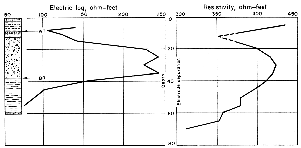 Comparison of an electric log with a resistivity depth profile.