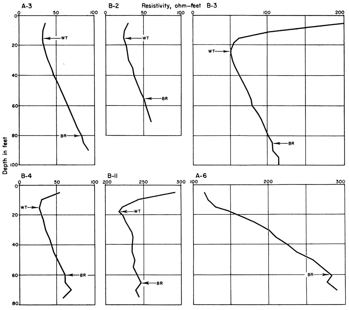 Representative resistivity profiles in the Lawrence-Eudora area.