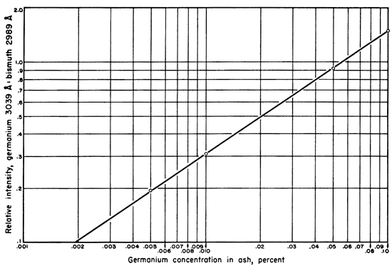 .005 percent germanium at .2 relative intensity; .010 percent germanium at .3 relative intensity; .05 percent germanium at .9 relative intensity.