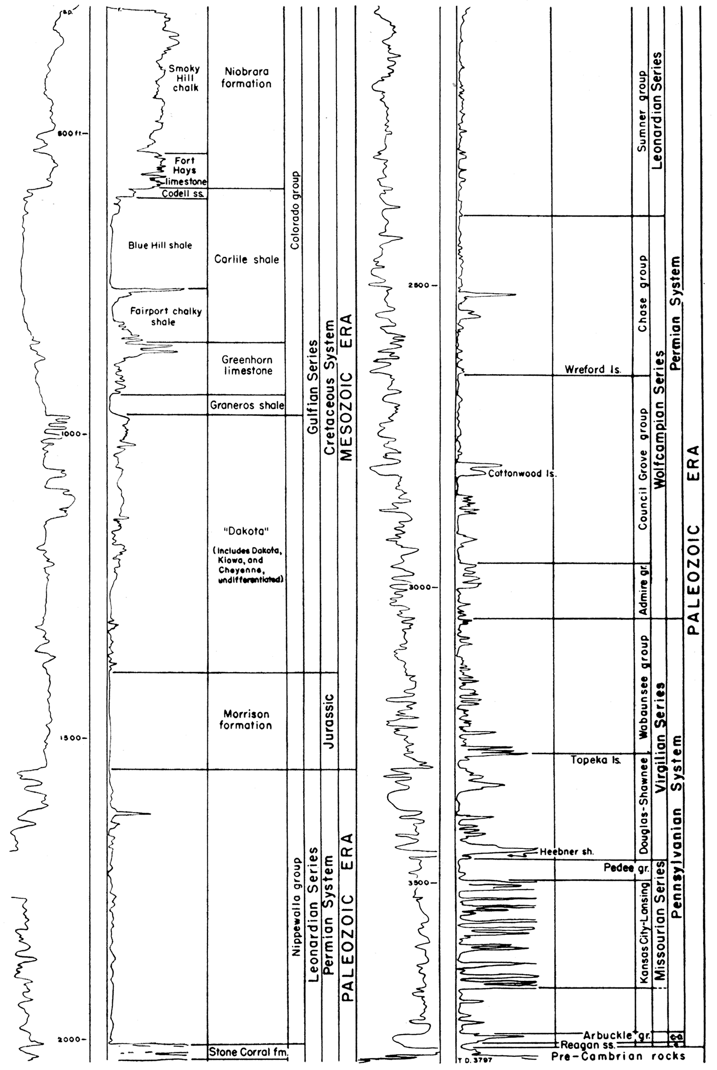 Stratigraphic sequence in the Norton oil field, Norton County, Kansas.