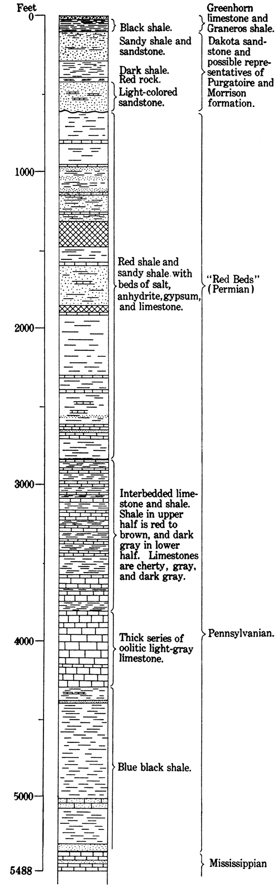 Stratigraphic section of buried rocks of Hamilton County.