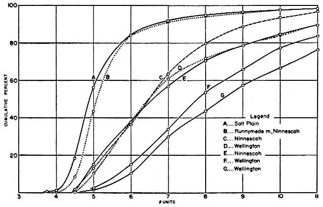 Salt Plain, Runnymede tend to have larger grains; Wellington tends to finer grains; Ninnescah has broad range.