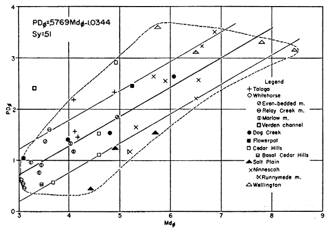 For similar-sized particles, Taloga and Cedar Hills are more well sorted than Salt Plain; Minnescah has a range of sorts for similar sizes; Whitehorse is at small end of particle sizes, less well-sorted.