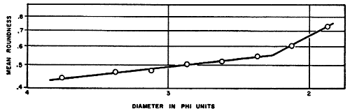 line graph; small diameters are less round than larger diameters